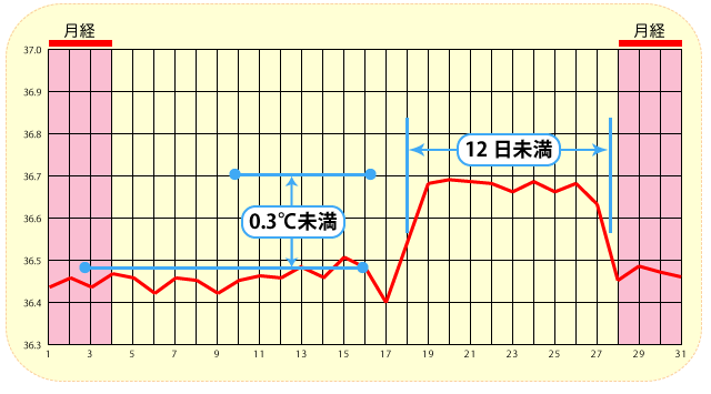 基礎体温表ー高温期が高すぎるまたは短い